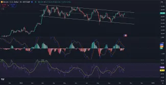 Technické indikátory sa odrážajú