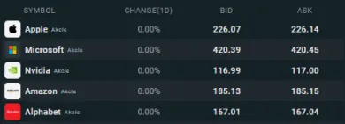 Technologickí giganti na XTB
