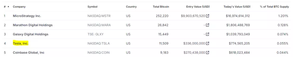 Tesla a počet Bitcoinov, ktoré drží