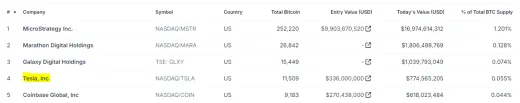Tesla a počet Bitcoinov, ktoré drží