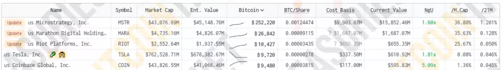 Top 5 firiem podľa držby BTC