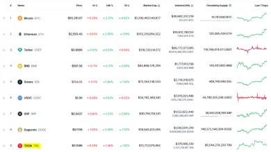 Tron je 9 najväčšia kryptomena na svete