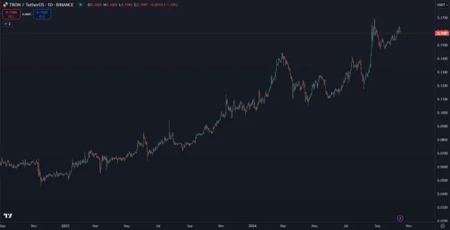 Tron neustále rastie