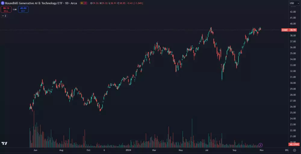 Výkonnosť ETF fondu CHAT od vzniku