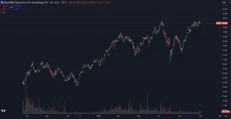 Výkonnosť ETF fondu CHAT od vzniku