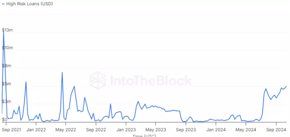 Vysoko rizikové kryptomenové pôžičky prudko stúpajú