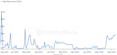 Vysoko rizikové kryptomenové pôžičky prudko stúpajú