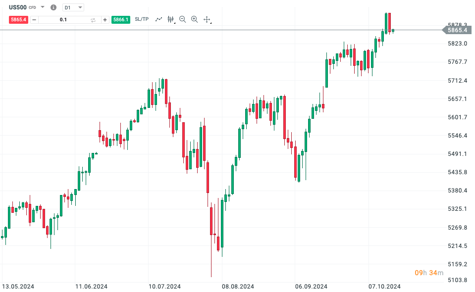 Vývoj S&P 500