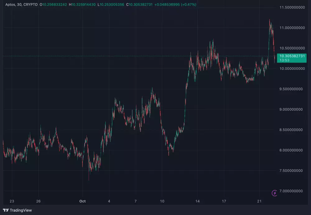 Vývoj ceny APT za posledný mesiac
