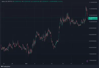 Vývoj ceny APT za posledný mesiac