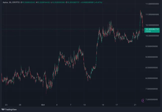 Vývoj ceny APT za posledný mesiac