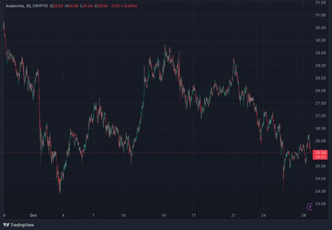 Vývoj ceny AVAX za posledný mesiac