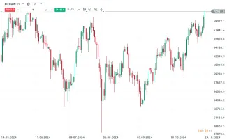 Vývoj ceny BITCOIN, denné sviečky