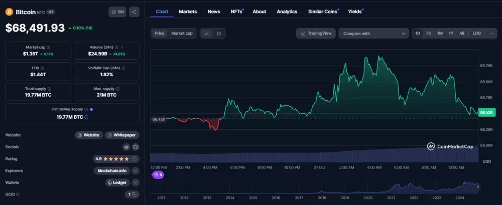 Vývoj ceny Bitcoinu