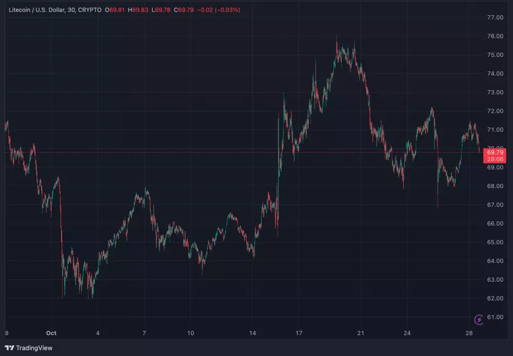Vývoj ceny LTC za posledný mesiac