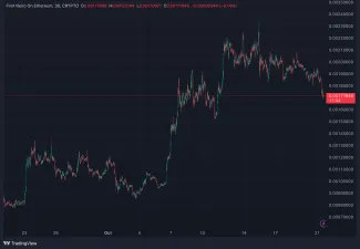 Vývoj ceny NEIRO za posledný mesiac