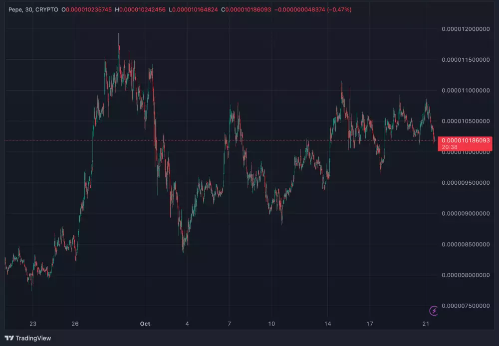 Vývoj ceny PEPE za posledný mesiac
