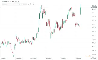 Vývoj ceny TSLA.US, denné sviečky
