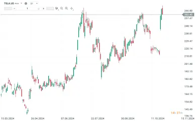 Vývoj ceny TSLA.US, denné sviečky