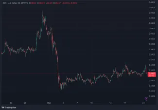 Vývoj ceny XRP za posledný mesiac