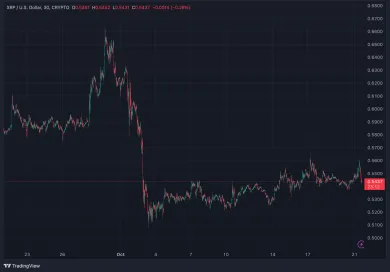 Vývoj ceny XRP za posledný mesiac
