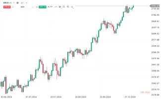 Vývoj ceny zlata, denné sviečky