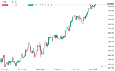 Vývoj ceny zlata, denné sviečky