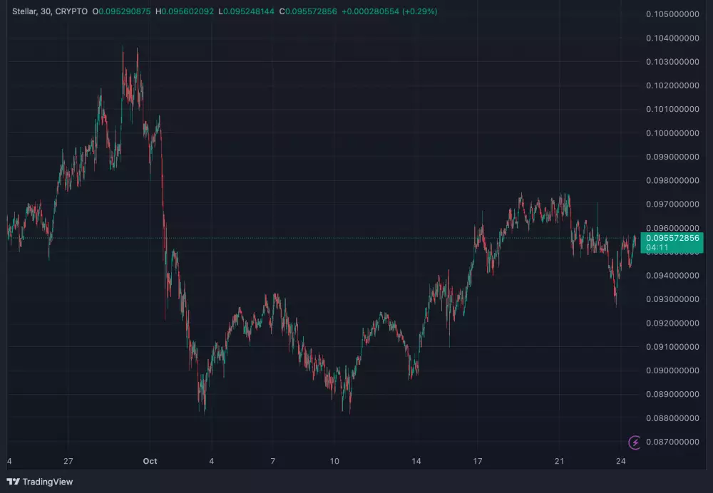 Vývoj kryptomeny XLM za posledný mesiac