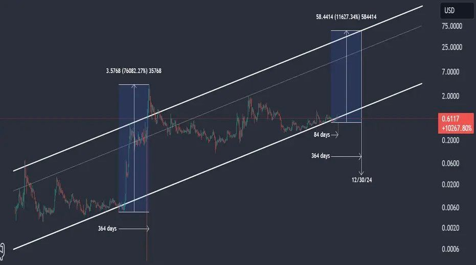 Vývoj kryptomeny XRP