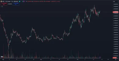 WIF neustále rastie takmer 3 mesiace