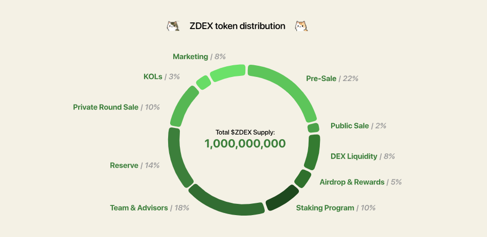 ZircuitDEX tokenomika