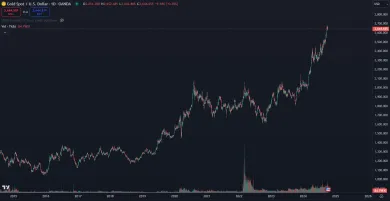 Zlato neustále prekonáva svoje maximá.