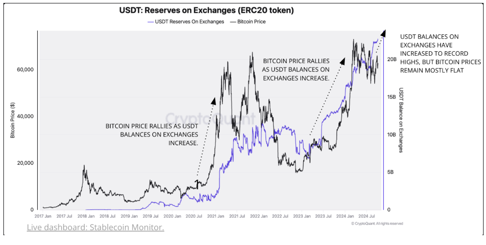 Zostatky USDT na burzách