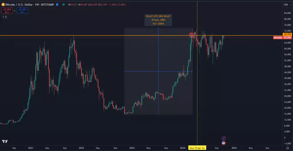 Zrýchlená ziskovosť Bitcoinu