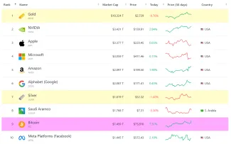 10 najhodnotnejších aktív na svete