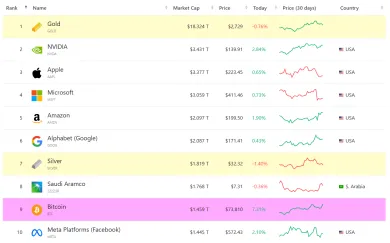 10 najhodnotnejších aktív na svete