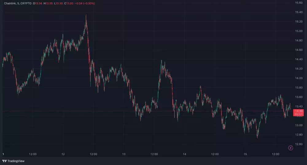 5-dňový vývoj Chainlink