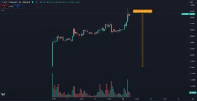 ACT stúpol o 4 400 percent