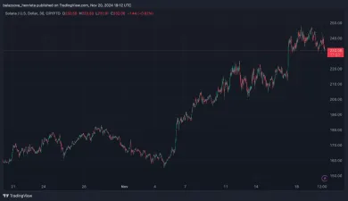 Aj cena Solany výrazne stúpla