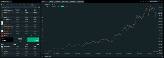 Akcie Eli Lilly na XTB