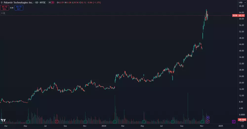 Akcie Palantir majú za sebou prudký nárast