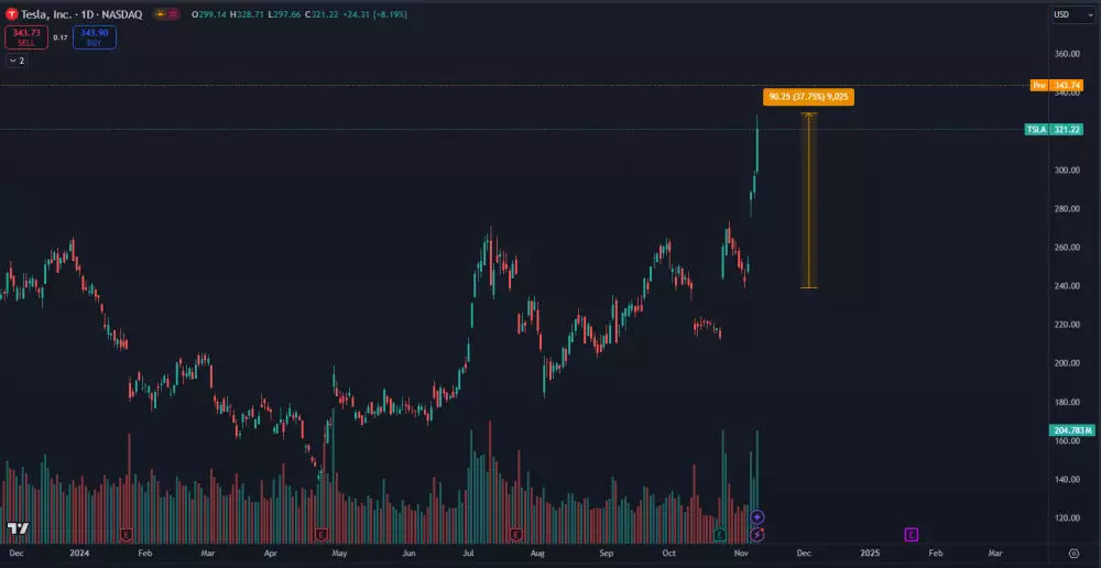 Akcie spoločnosti Tesla po voľbách prudko stúpli