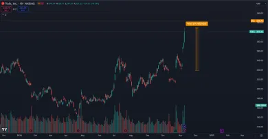 Akcie spoločnosti Tesla po voľbách prudko stúpli