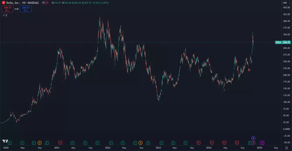 Akcie Tesly po amerických voľbách prudko vzrástli