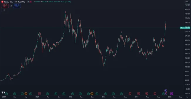 Akcie Tesly po amerických voľbách prudko vzrástli