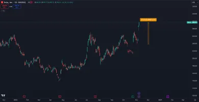 Akcie Tesly stúpli o 25 percent
