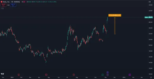 Akcie Tesly stúpli o 25 percent