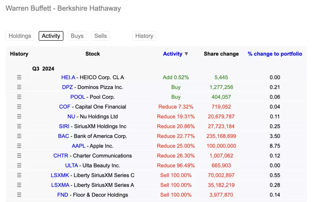 Aktuálne portfólio spoločnosti Berkshire Hathaway