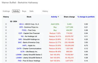 Aktuálne portfólio spoločnosti Berkshire Hathaway
