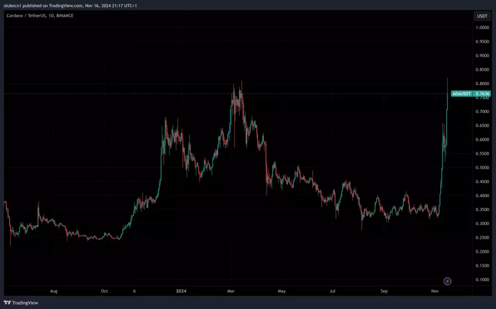 Aktuálny cenový vývoj kryptomeny Cardano